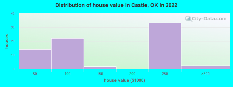 Distribution of house value in Castle, OK in 2022