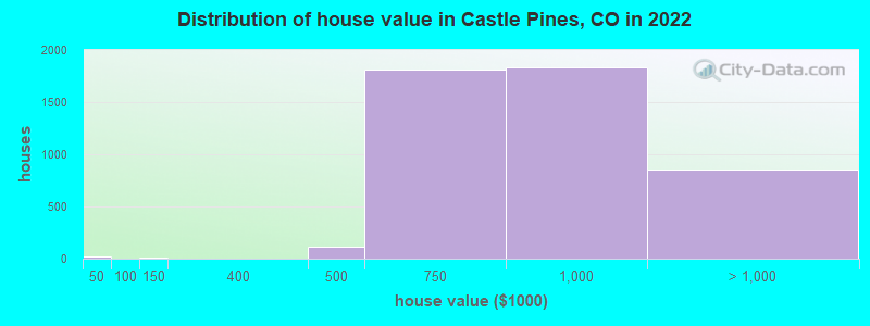 Distribution of house value in Castle Pines, CO in 2022