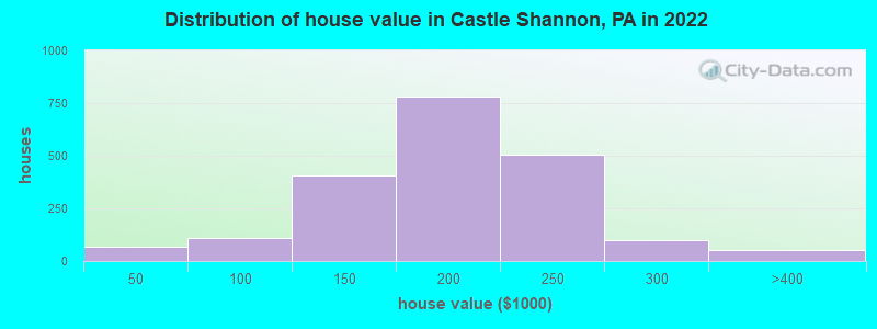 Distribution of house value in Castle Shannon, PA in 2022