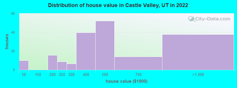 Distribution of house value in Castle Valley, UT in 2022