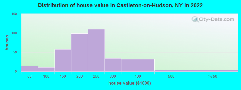 Distribution of house value in Castleton-on-Hudson, NY in 2022