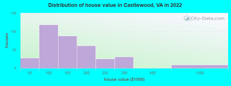 Distribution of house value in Castlewood, VA in 2022