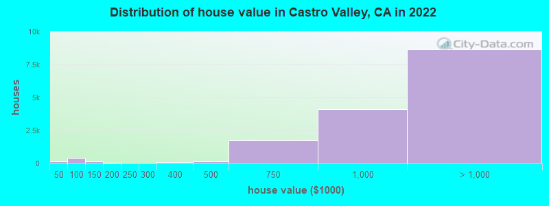 Distribution of house value in Castro Valley, CA in 2021
