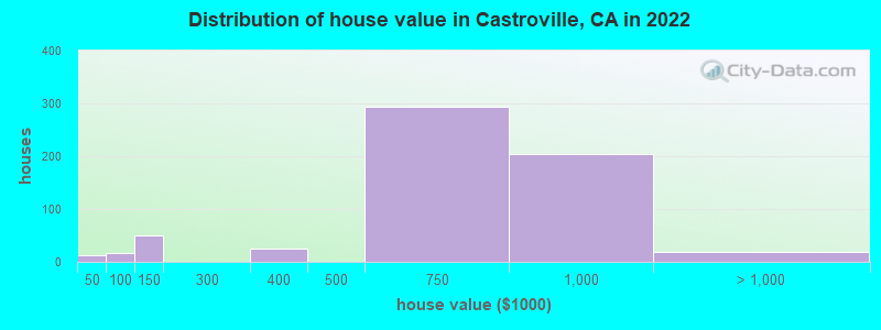 Distribution of house value in Castroville, CA in 2019