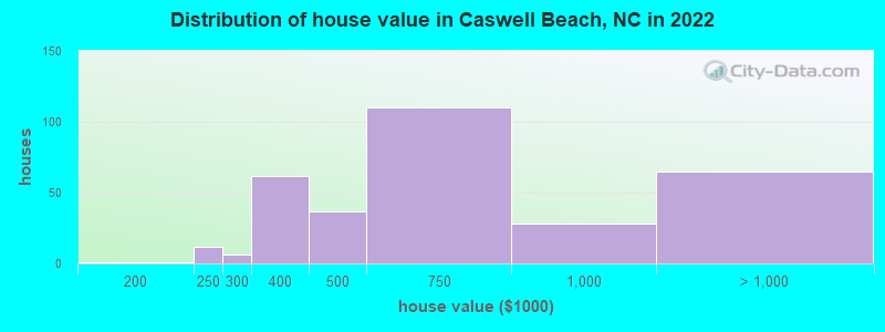 Distribution of house value in Caswell Beach, NC in 2022