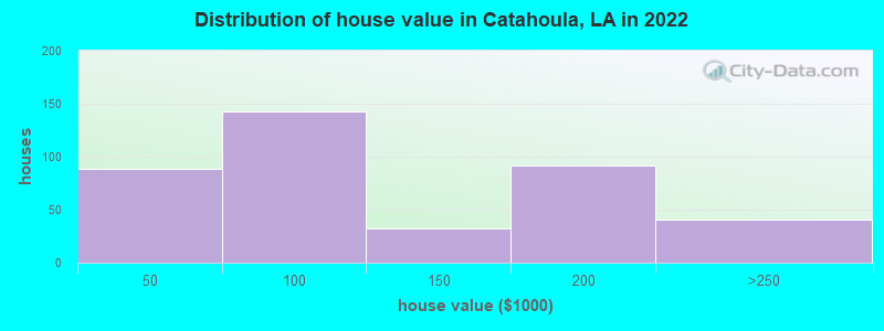 Distribution of house value in Catahoula, LA in 2022