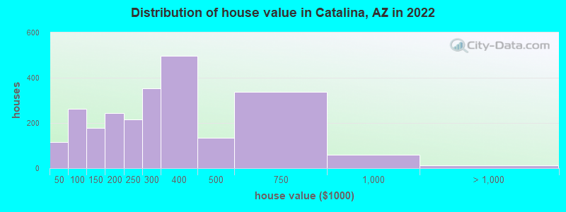 Distribution of house value in Catalina, AZ in 2021