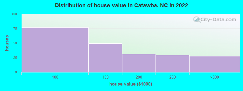 Distribution of house value in Catawba, NC in 2022