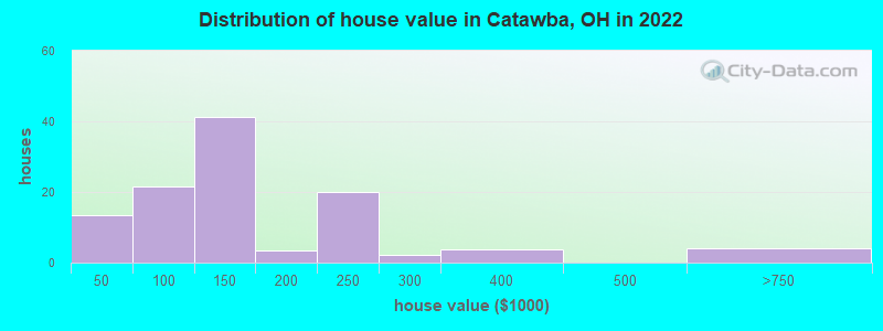 Distribution of house value in Catawba, OH in 2022