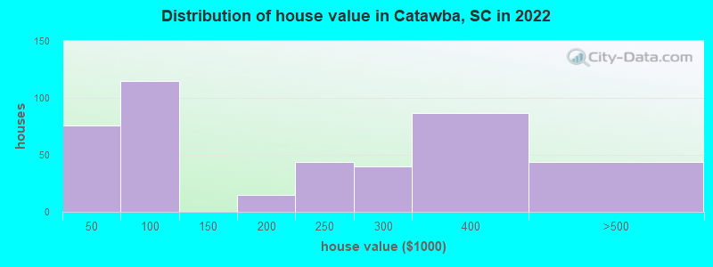 Distribution of house value in Catawba, SC in 2021