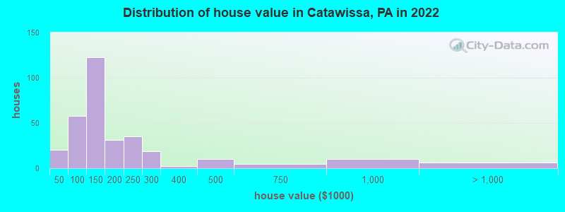 Distribution of house value in Catawissa, PA in 2019