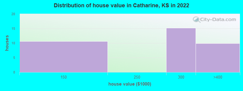 Distribution of house value in Catharine, KS in 2022