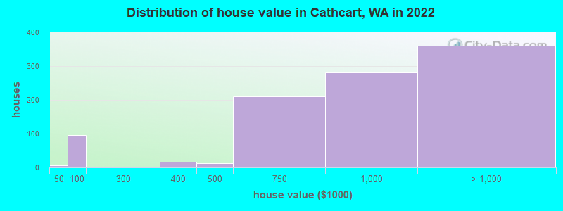 Distribution of house value in Cathcart, WA in 2019