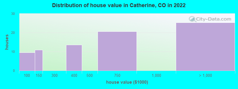 Distribution of house value in Catherine, CO in 2022