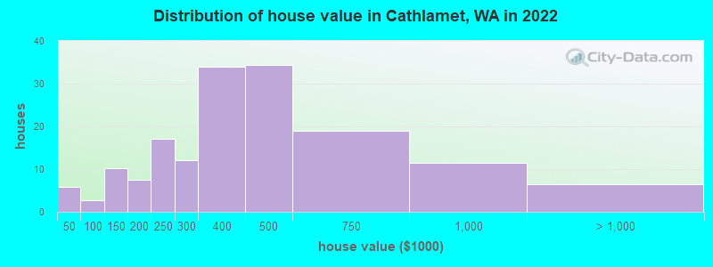 Distribution of house value in Cathlamet, WA in 2019