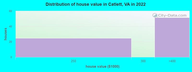 Distribution of house value in Catlett, VA in 2022