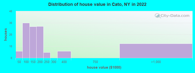 Distribution of house value in Cato, NY in 2022