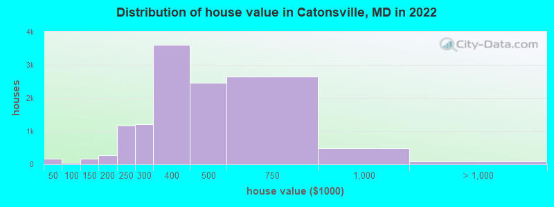 Distribution of house value in Catonsville, MD in 2019