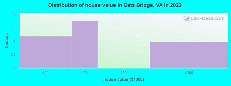 Distribution of house value in Cats Bridge, VA in 2022