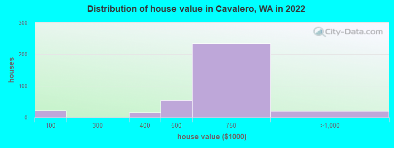 Distribution of house value in Cavalero, WA in 2022