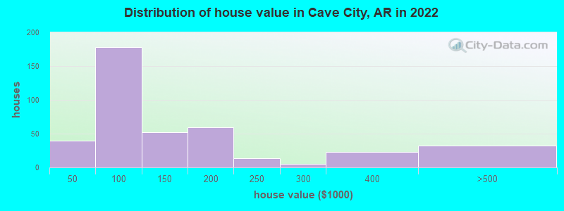 Distribution of house value in Cave City, AR in 2022