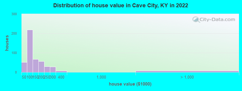Distribution of house value in Cave City, KY in 2022