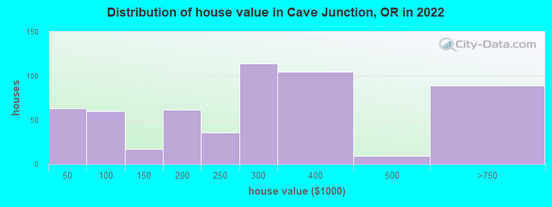 Distribution of house value in Cave Junction, OR in 2022