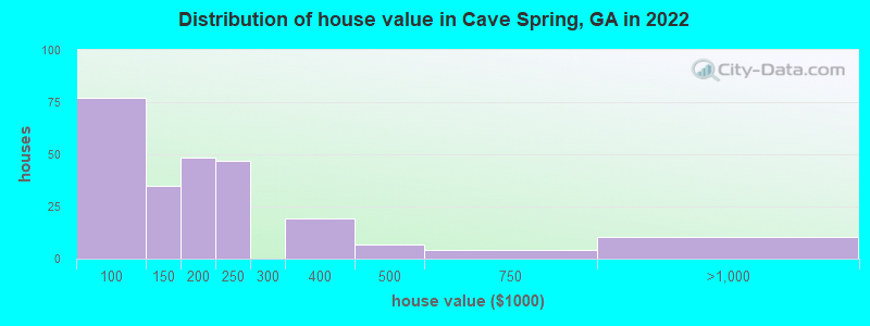 Distribution of house value in Cave Spring, GA in 2019