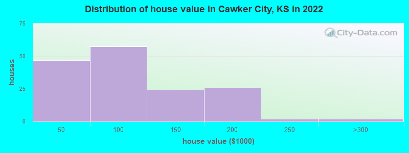 Distribution of house value in Cawker City, KS in 2022