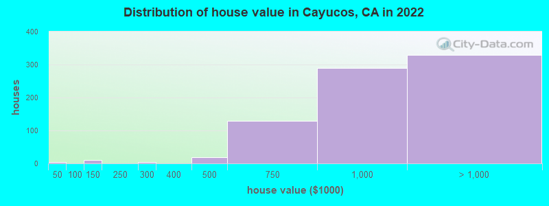 Distribution of house value in Cayucos, CA in 2022
