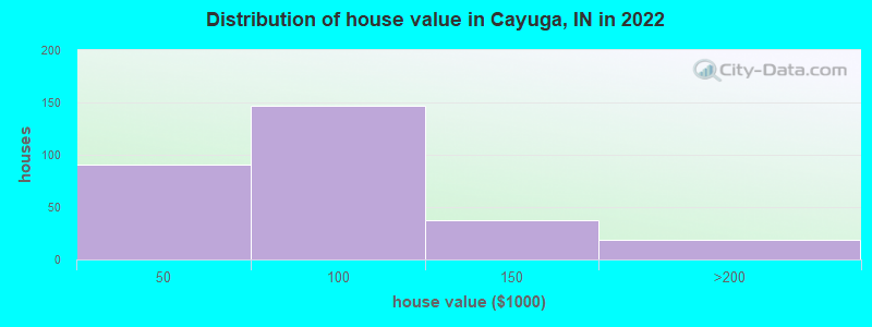 Distribution of house value in Cayuga, IN in 2022