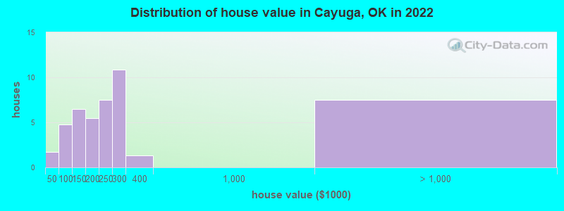 Distribution of house value in Cayuga, OK in 2022