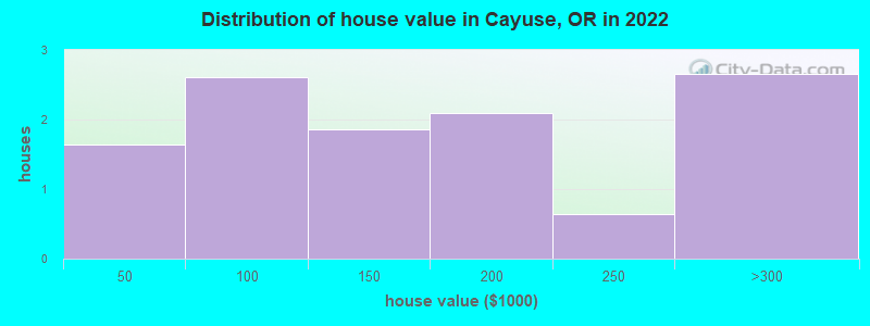 Distribution of house value in Cayuse, OR in 2022