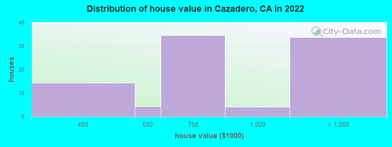 Distribution of house value in Cazadero, CA in 2022