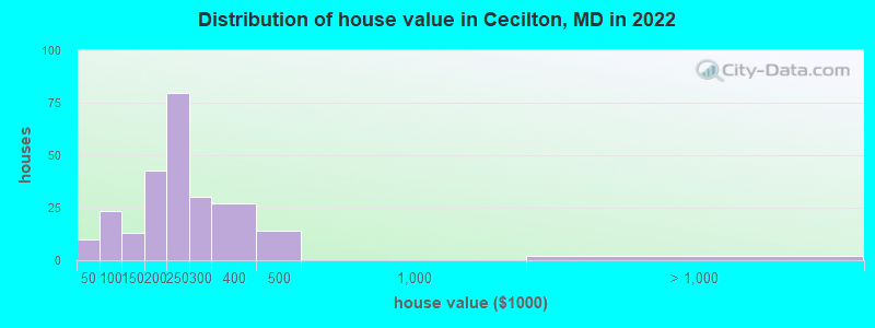 Distribution of house value in Cecilton, MD in 2021