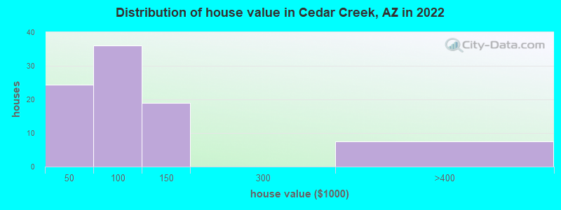 Distribution of house value in Cedar Creek, AZ in 2022