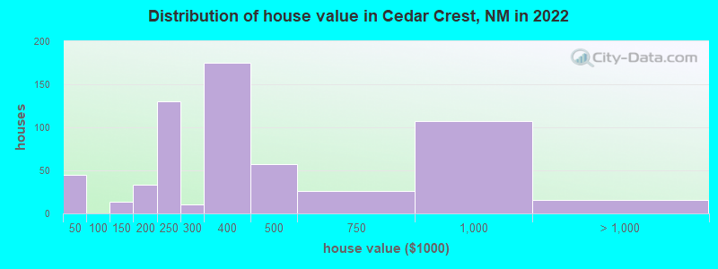 Distribution of house value in Cedar Crest, NM in 2022