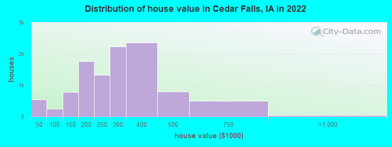 Distribution of house value in Cedar Falls, IA in 2022