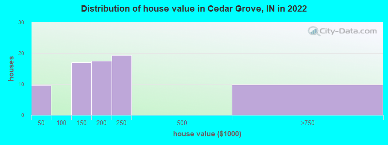 Distribution of house value in Cedar Grove, IN in 2022