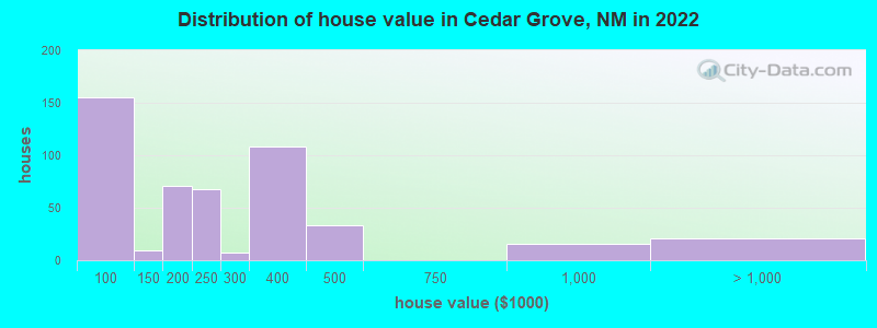 Distribution of house value in Cedar Grove, NM in 2022