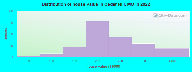 Distribution of house value in Cedar Hill, MO in 2019