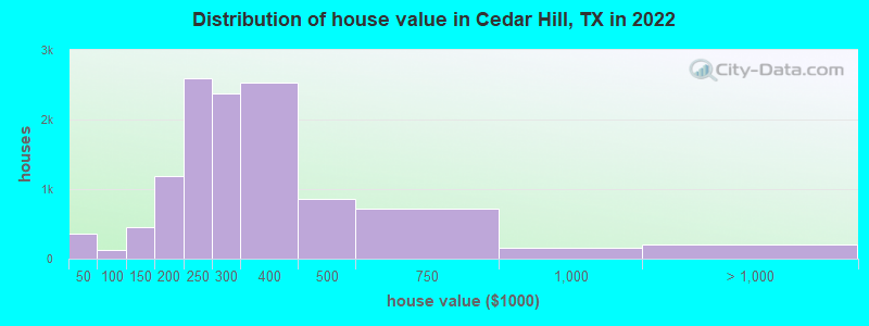 Distribution of house value in Cedar Hill, TX in 2022
