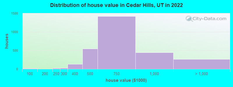 Distribution of house value in Cedar Hills, UT in 2022