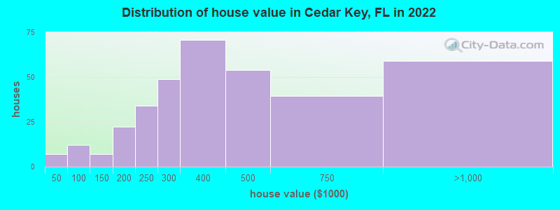 Distribution of house value in Cedar Key, FL in 2019