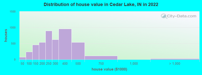 Distribution of house value in Cedar Lake, IN in 2022