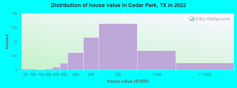 Distribution of house value in Cedar Park, TX in 2022