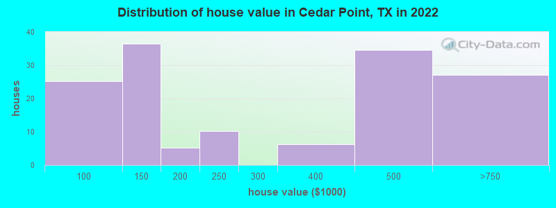 Distribution of house value in Cedar Point, TX in 2022