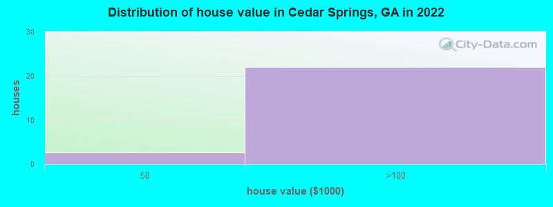 Distribution of house value in Cedar Springs, GA in 2022