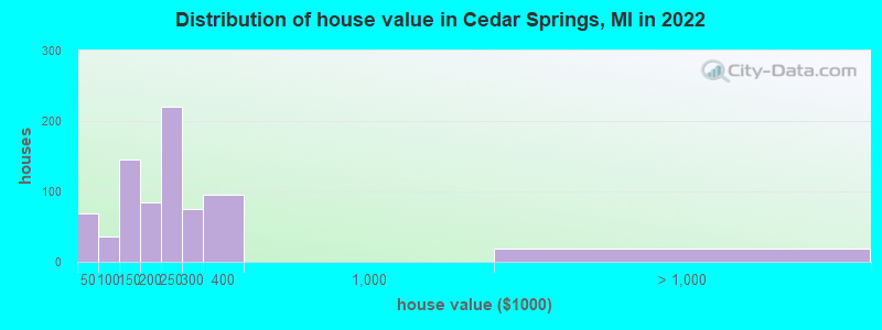 Distribution of house value in Cedar Springs, MI in 2022