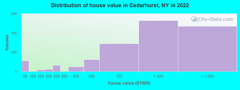 Distribution of house value in Cedarhurst, NY in 2022